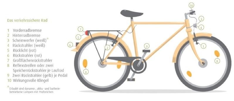 Abbildung Fahrrad mit Beschriftung der einzelnen Teile
