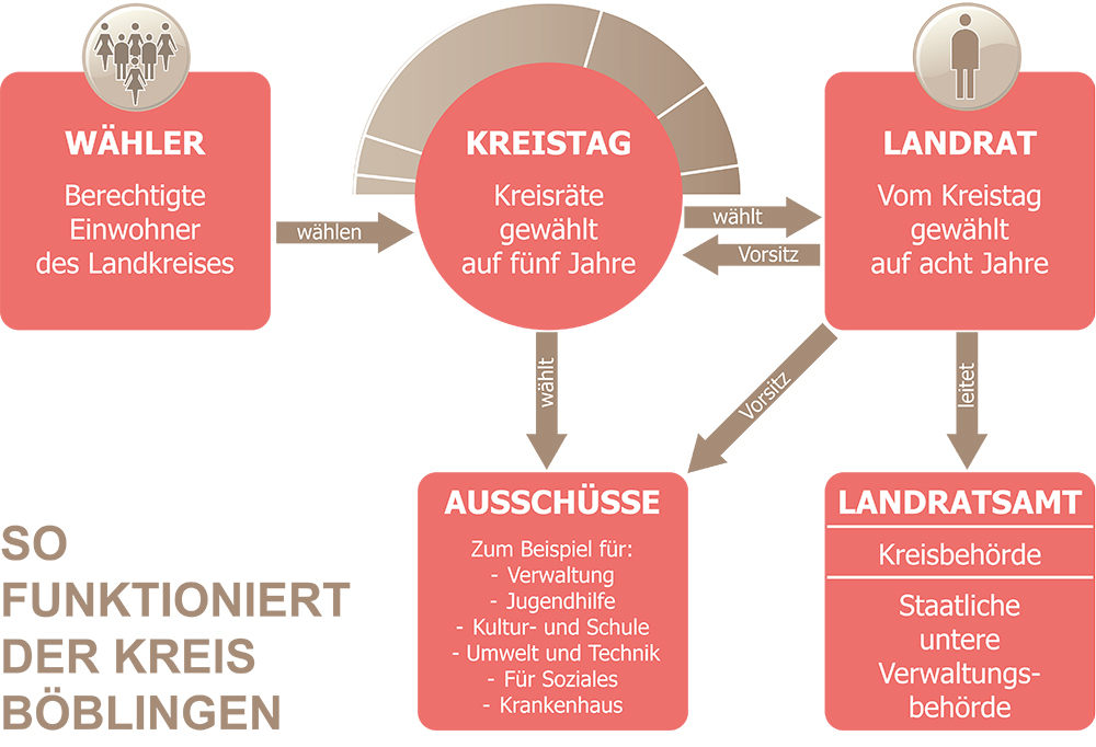 Schaubild Landkreis Schaubild Landkreis
