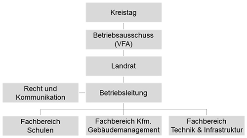 Organigramm über die Organe des Eigenbetriebs